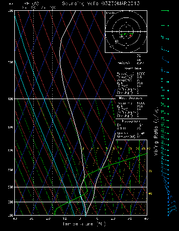 Emagramme (radiosondage) au-dessus de Paris