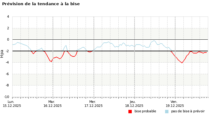 Prévision du risque de bise à 4 jours