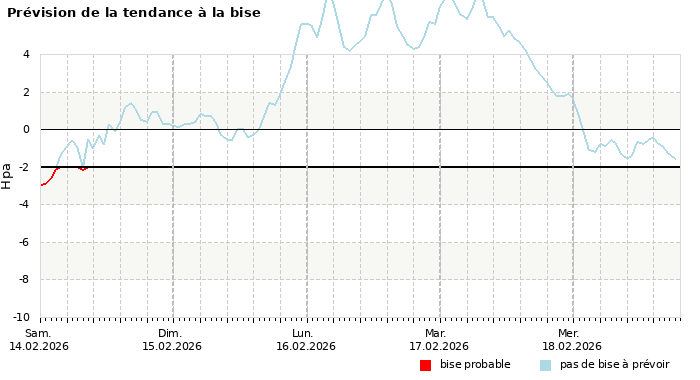Prévision du risque de bise à 4 jours