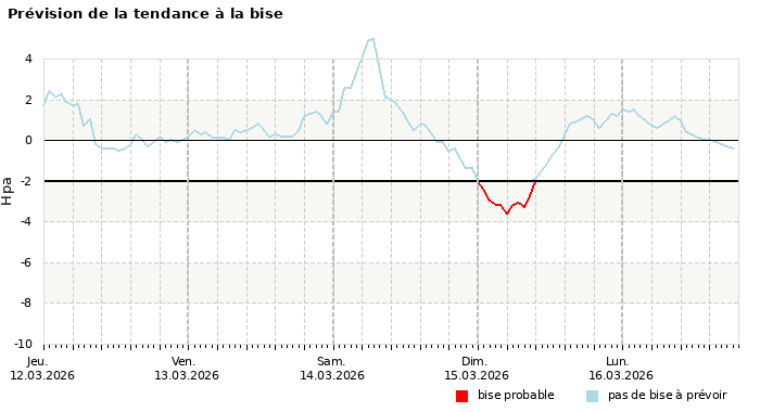 Prévision du risque de bise à 4 jours