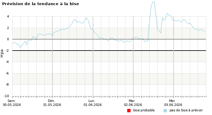 Prévision du risque de bise à 4 jours