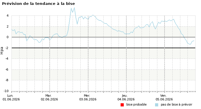 Prévision du risque de bise à 4 jours