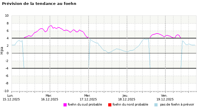 Prévision du risque de foehn à 4 jours