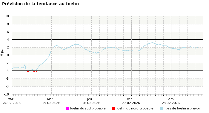 Prévision du risque de foehn à 4 jours