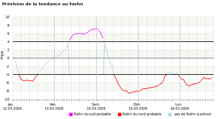 Prévision du risque de foehn à 4 jours