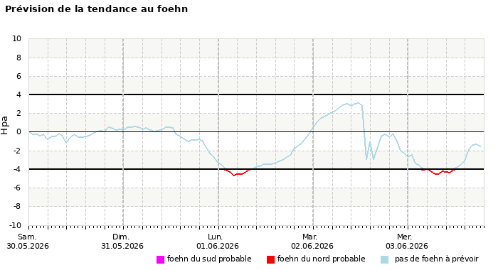 Prévision du risque de foehn à 4 jours