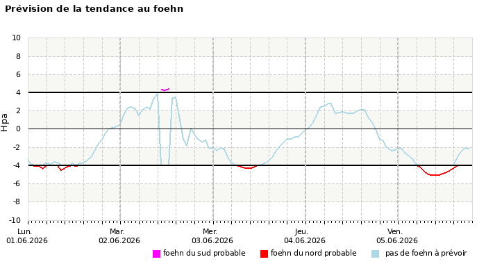 Prévision du risque de foehn à 4 jours