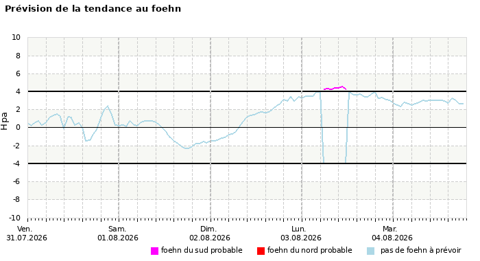 Prévision du risque de foehn à 4 jours