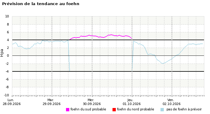 Prévision du risque de foehn à 4 jours