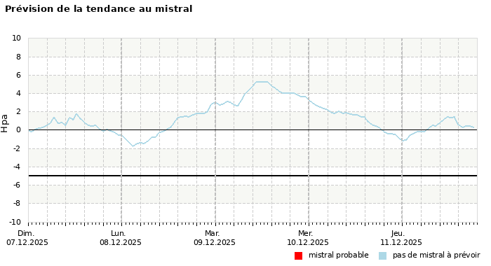 Prévision du risque de mistral à 4 jours