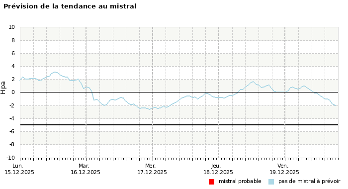Prévision du risque de mistral à 4 jours