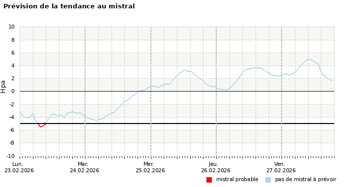 Prévision du risque de mistral à 4 jours
