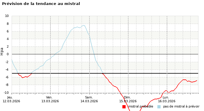 Prévision du risque de mistral à 4 jours
