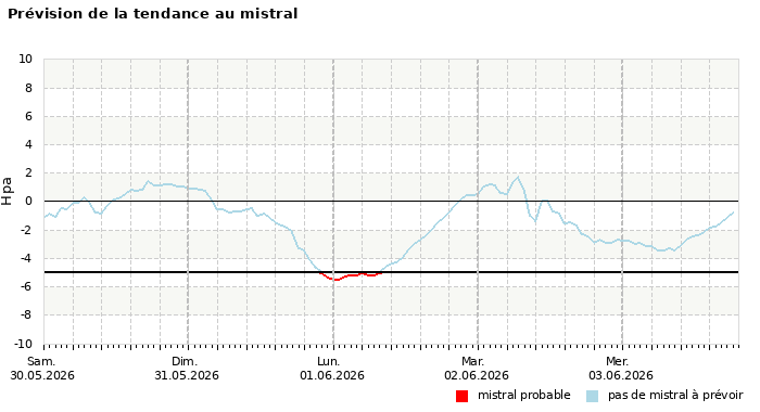 Prévision du risque de mistral à 4 jours