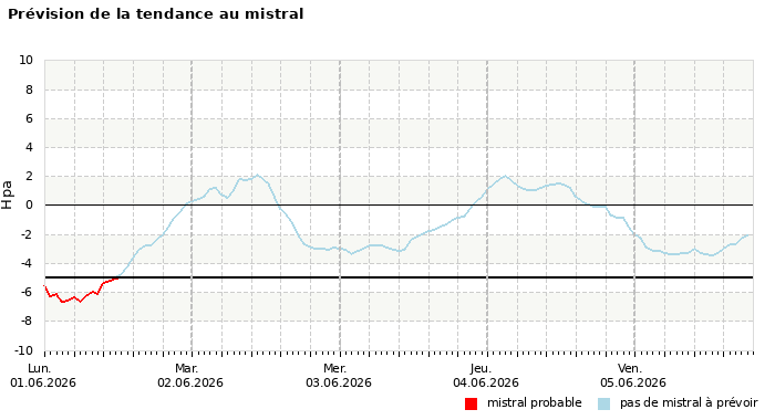 Prévision du risque de mistral à 4 jours