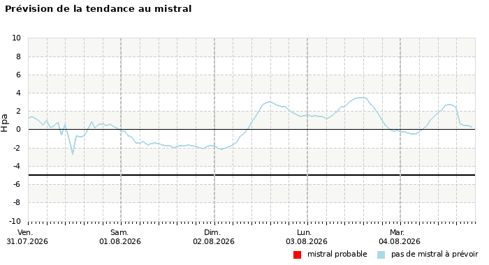 Prévision du risque de mistral à 4 jours